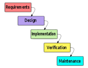 5 Most Common Software Testing Methodologies