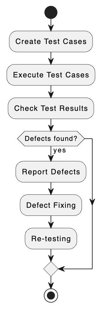 create a diagram for dynamic testing process 