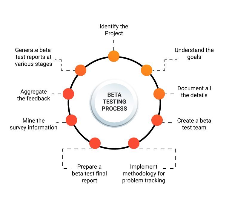 Beta Testing diagram