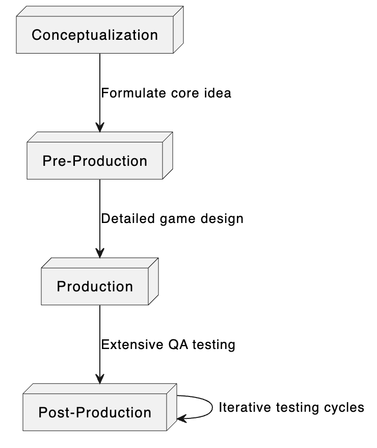 Phases in game testing