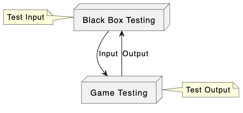 Blackbox Testing in Game testing