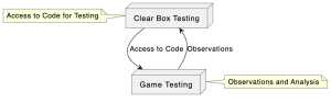 Clear Box Testing in game testing