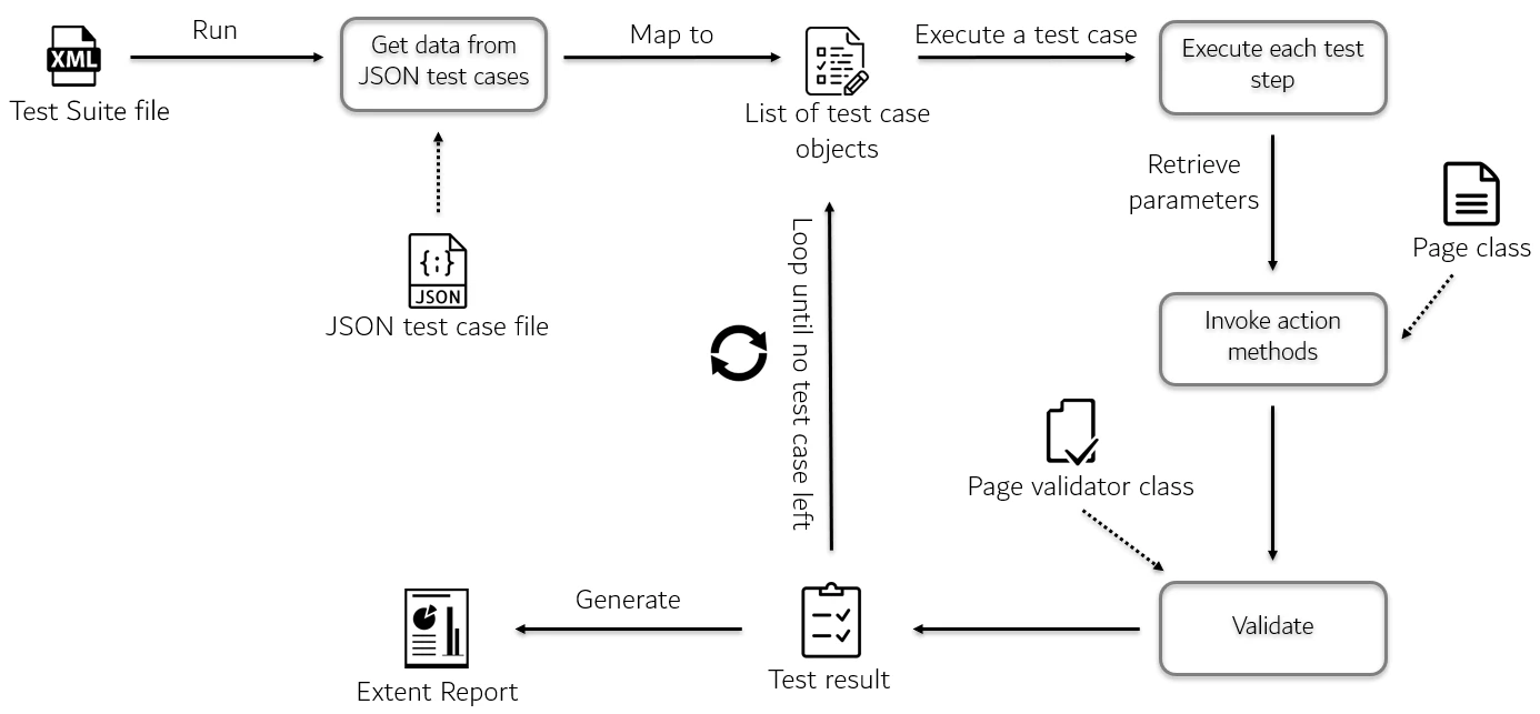 Automation Framework For Data Driven Testing