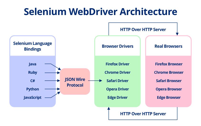 Selenium Web Driver