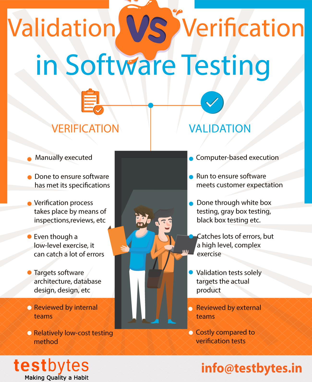 Verification Vs Validation in Software Testing