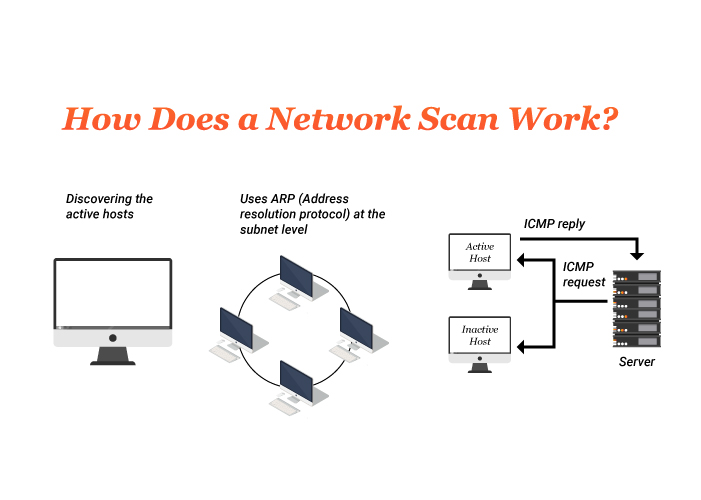 How-does-a-scan-work