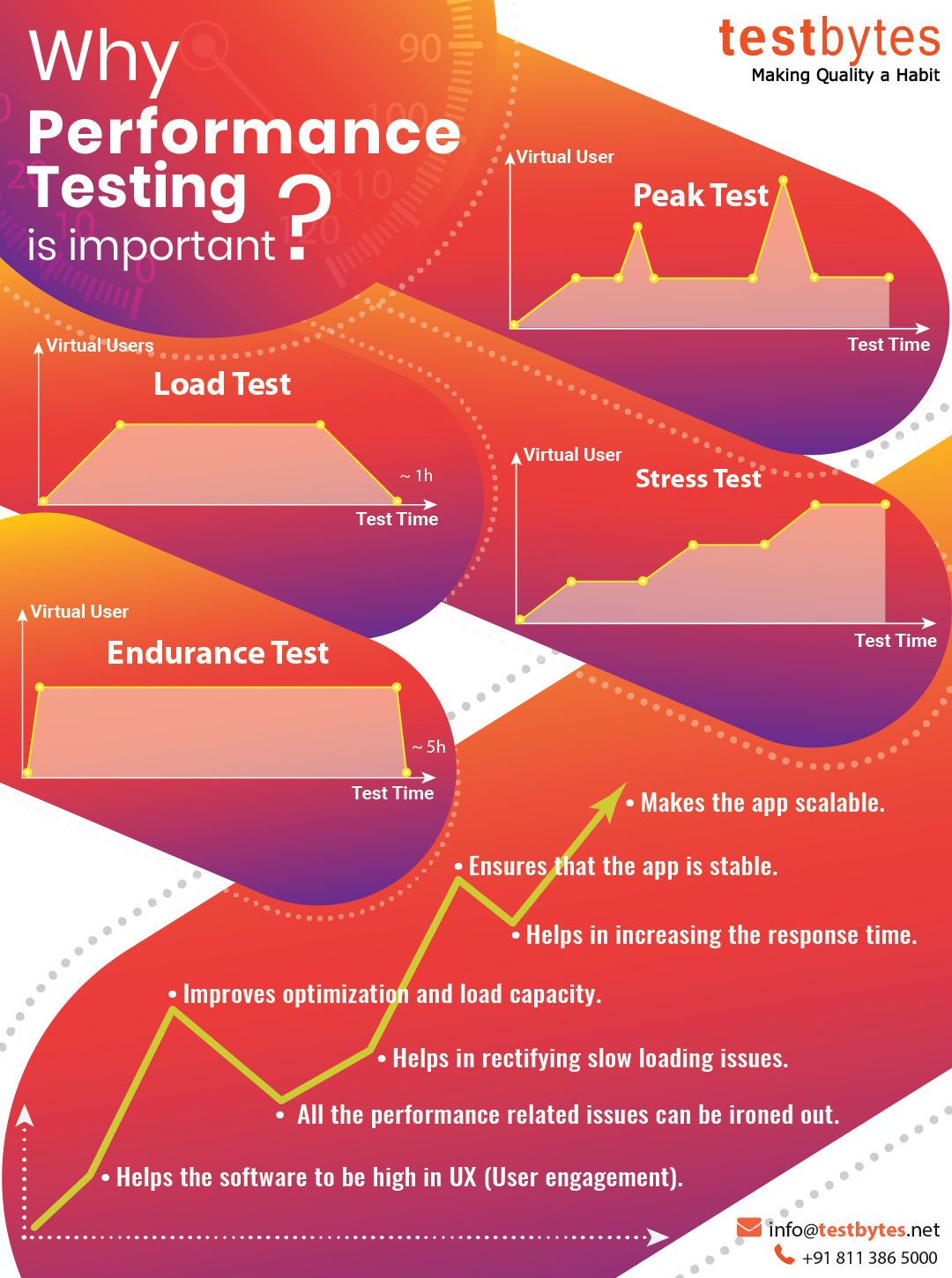 Why Performance Testing is Important?