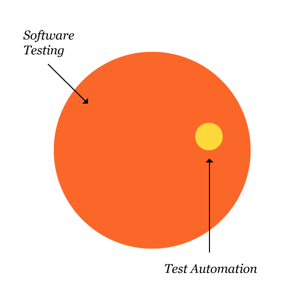 Automation is just a part of testing