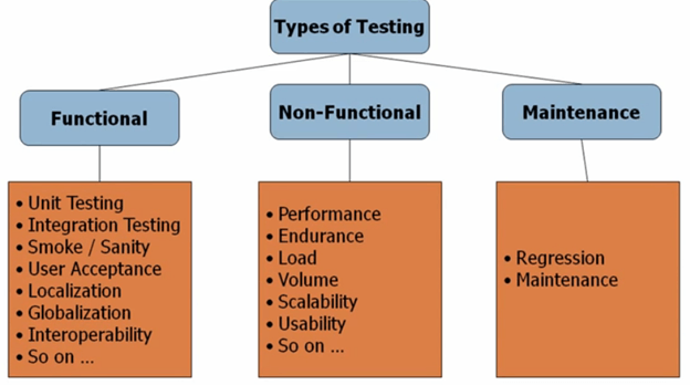 functional non functional testing
