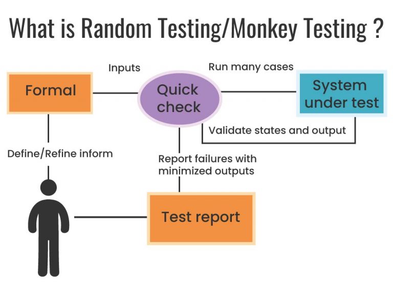 monkey testing