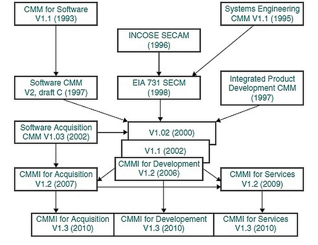 Evolution of CMMI