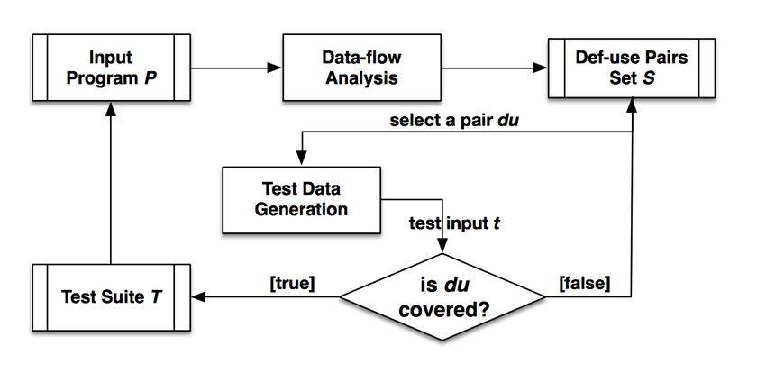 data flow testing