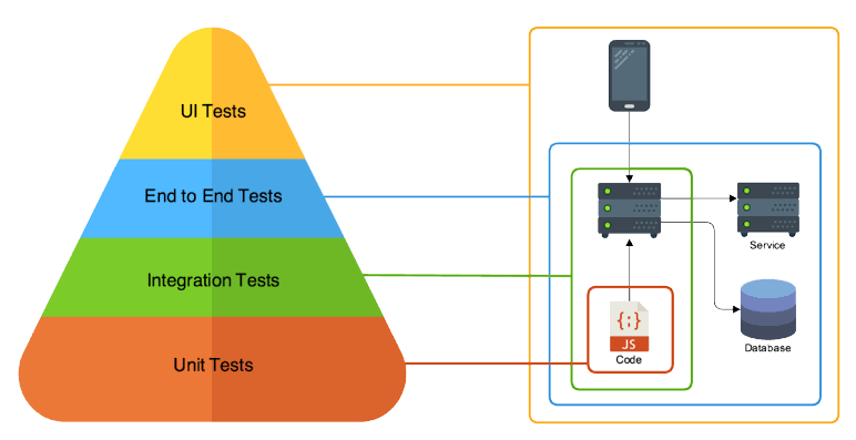 Framework For End to End Testing