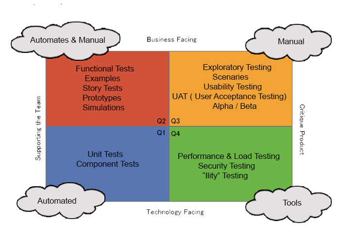 agile testing quadrants