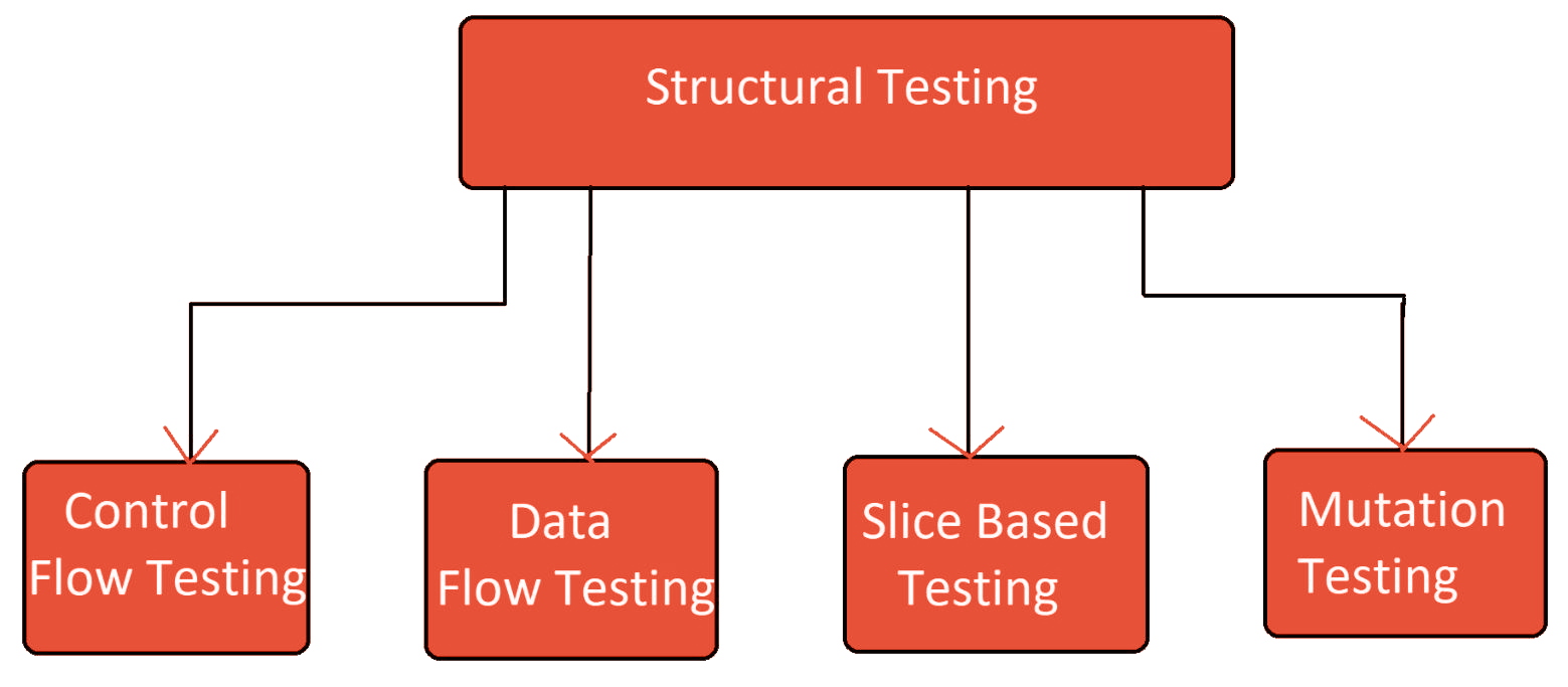 types of structural testing