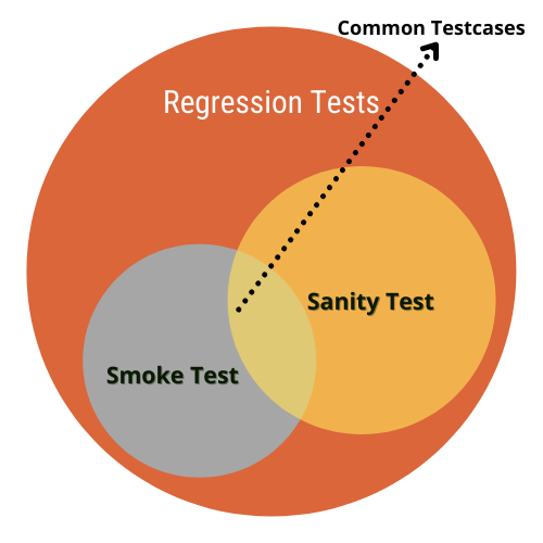 Smoke testing vs sanity testing
