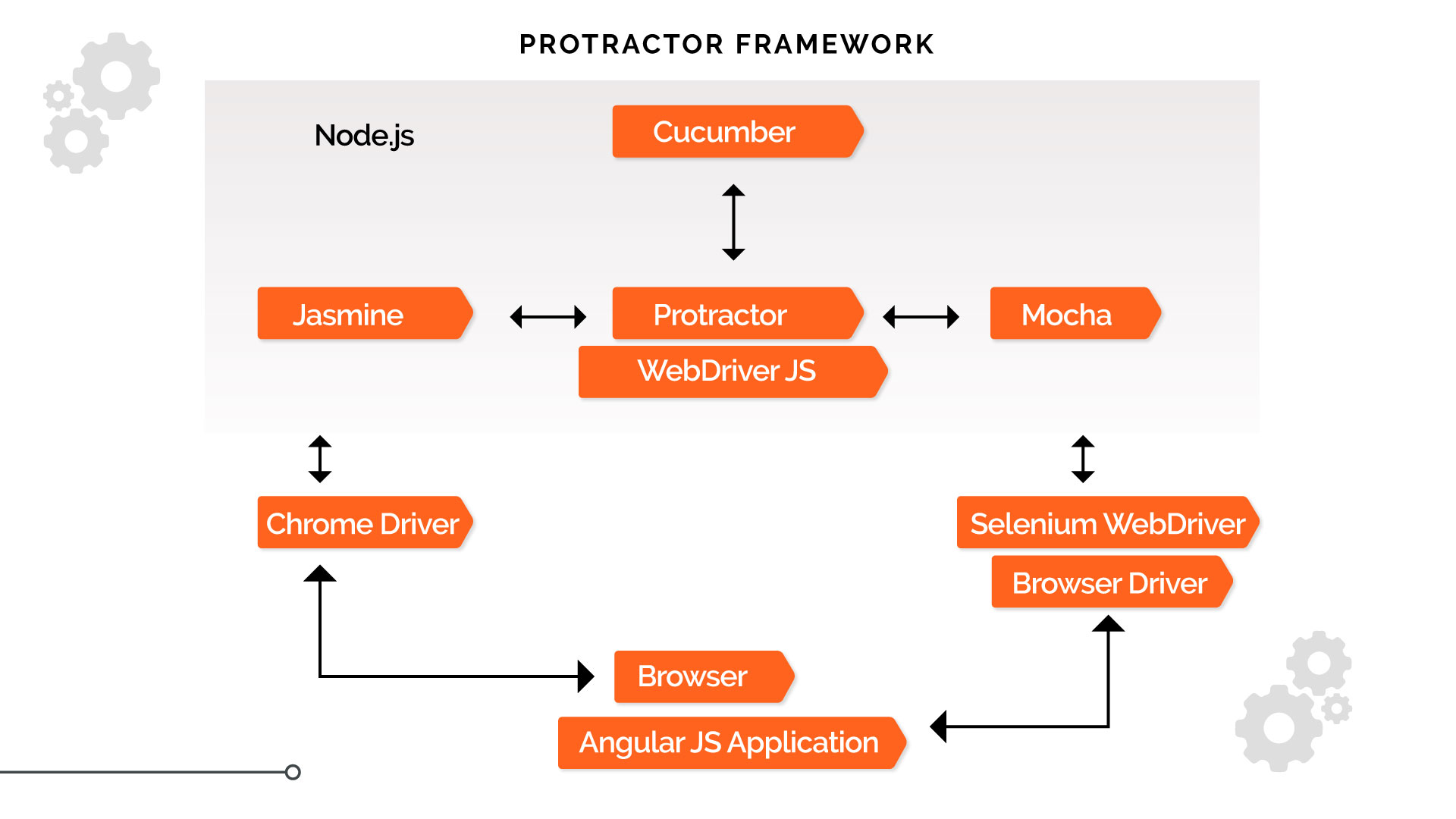 Protractor work flow