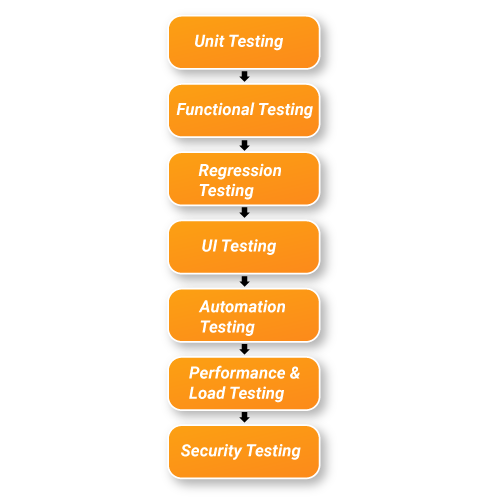 Mobile app testing process
