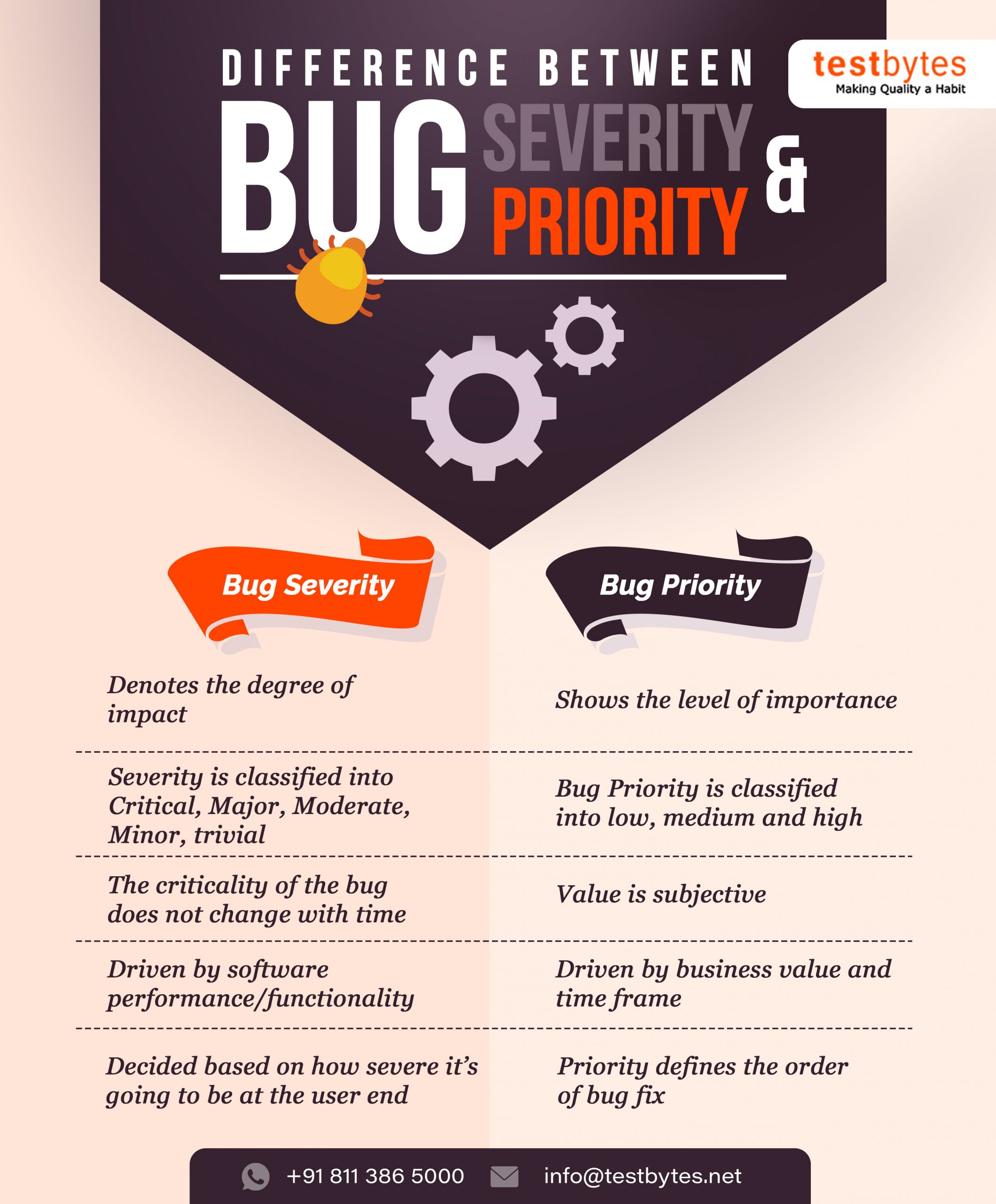 Difference between bug severity and priority