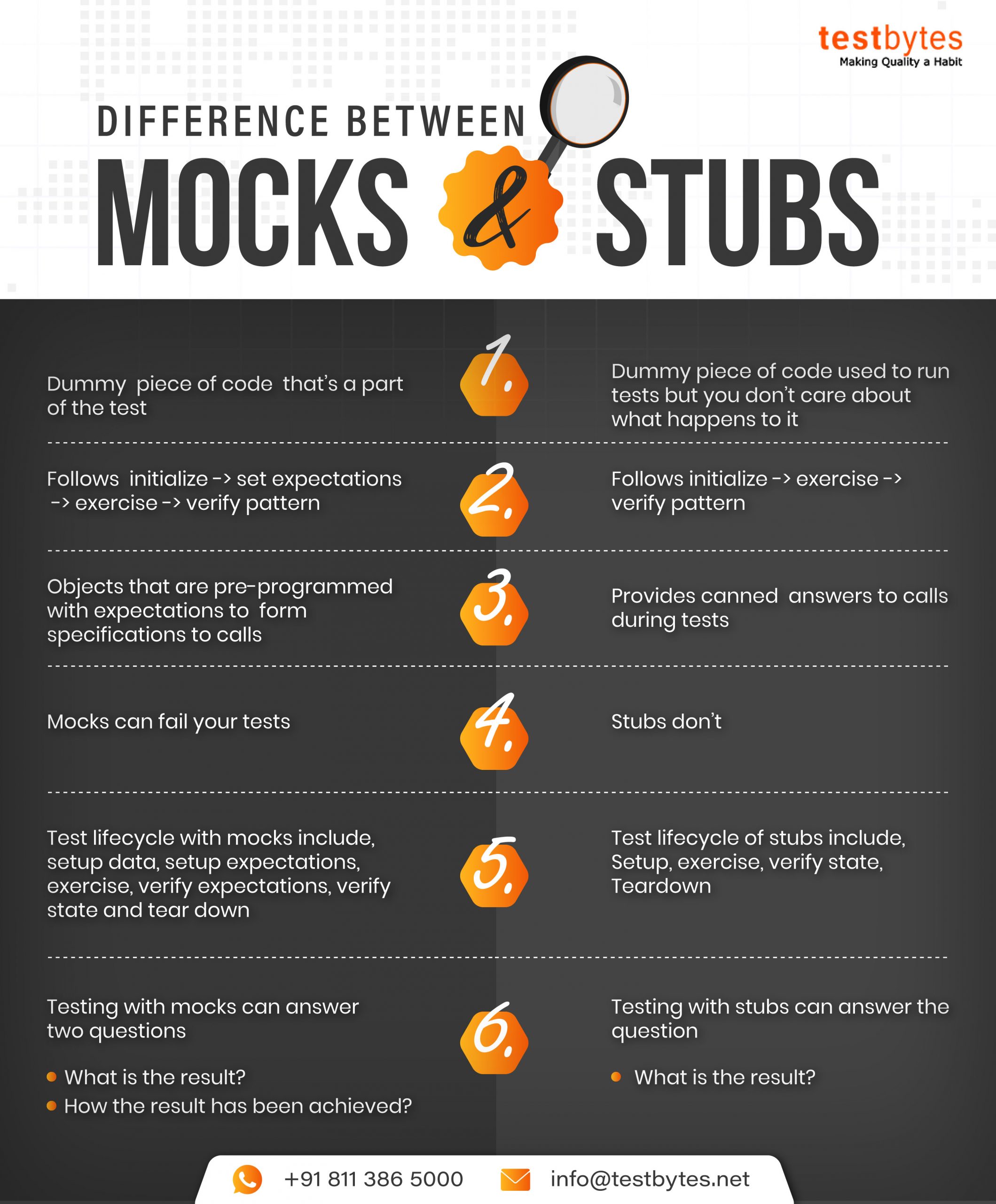 Difference between mocks and stubs