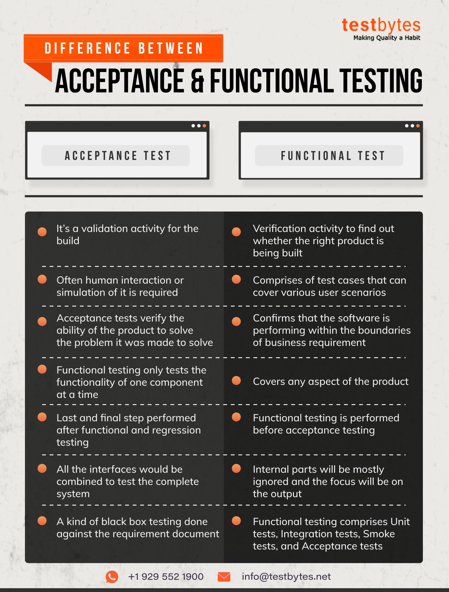 Difference Between Acceptance Testing and Functional Testing