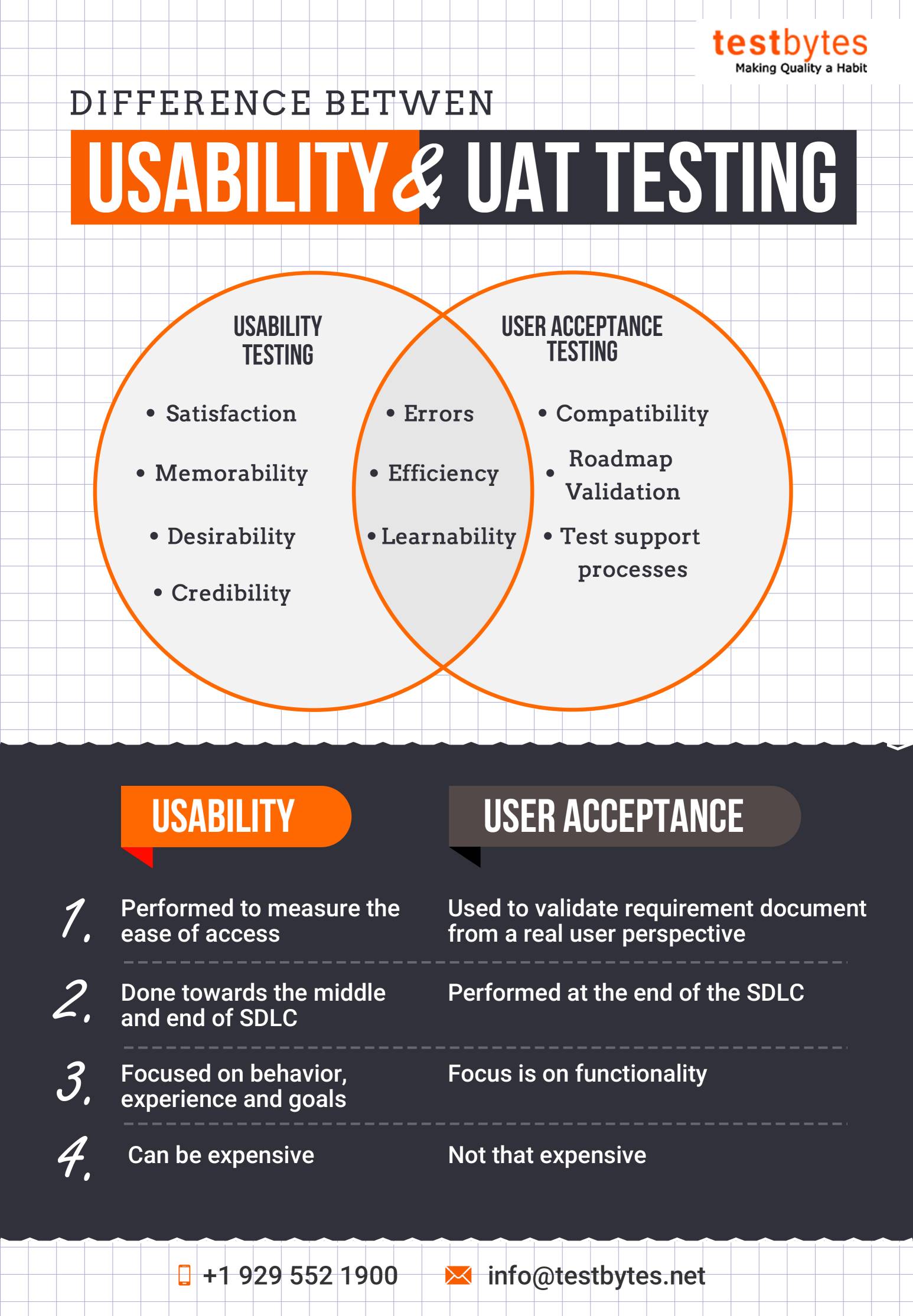 Difference Between Usability Testing and User Acceptance Testing