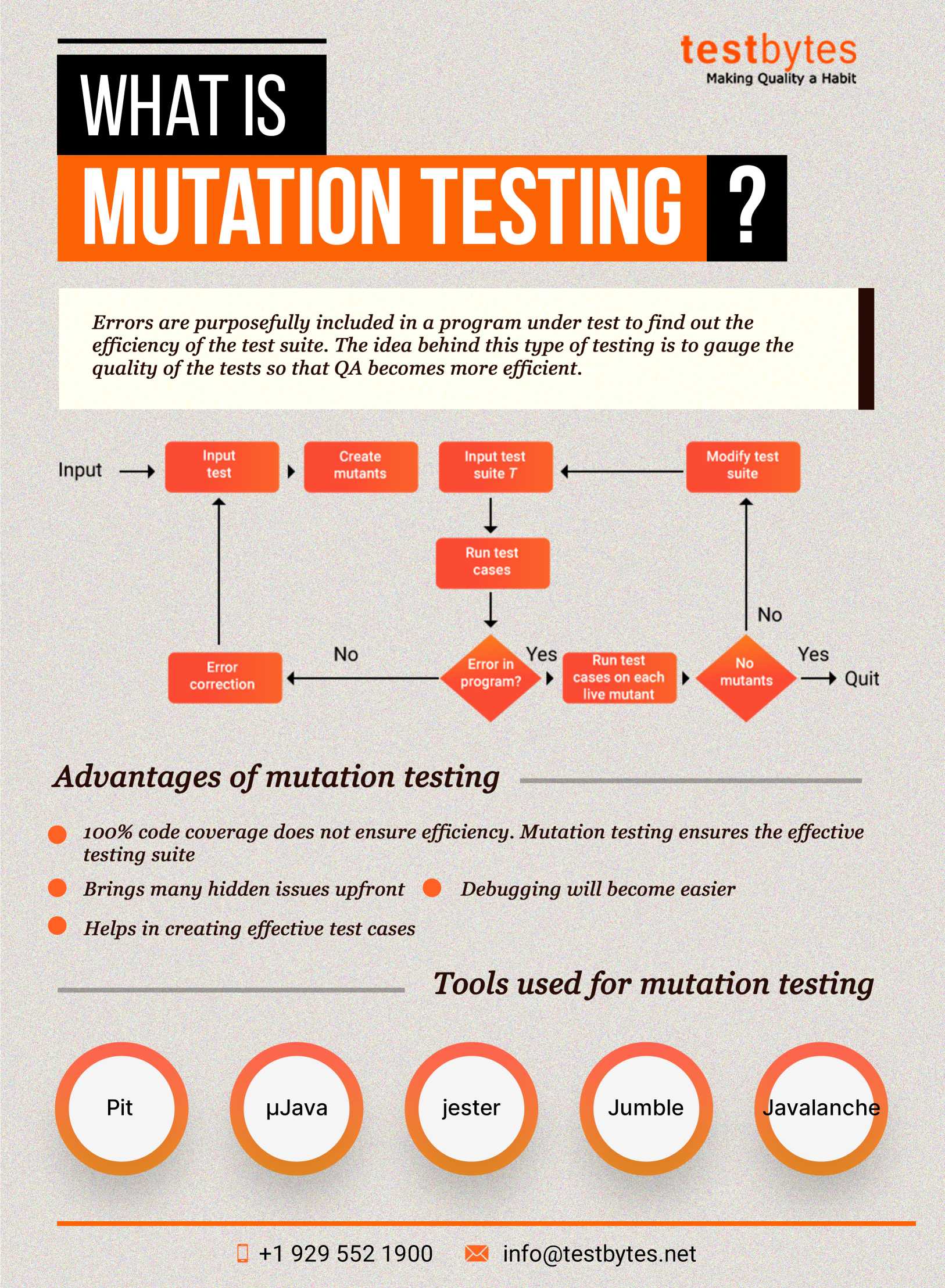 What is mutation testing