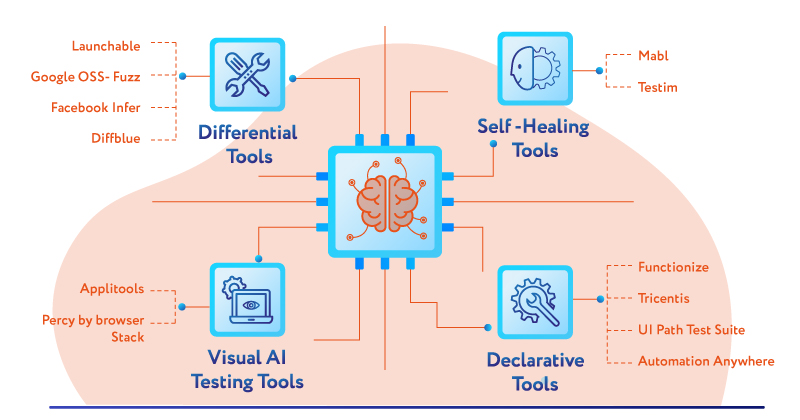 AI-driven testing tools