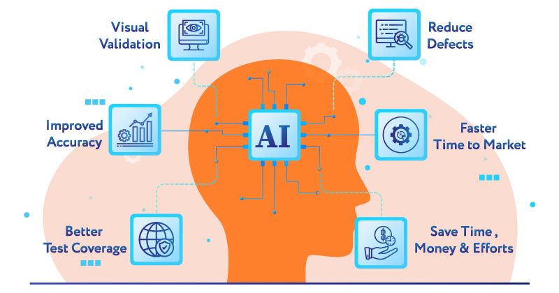 benefits of leveraging AI Software testing
