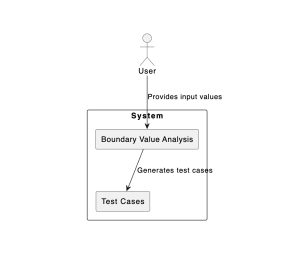 Boundary Value Analysis Diagram