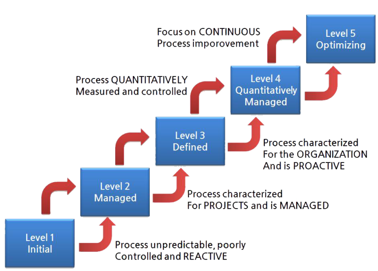 What is TMMI (Test Maturity Model Integration) in Software Testing?