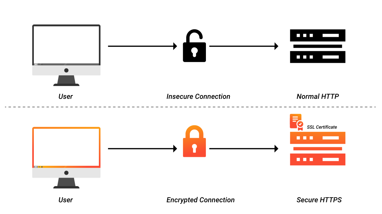 What is The Difference Between HTTP and HTTPS?